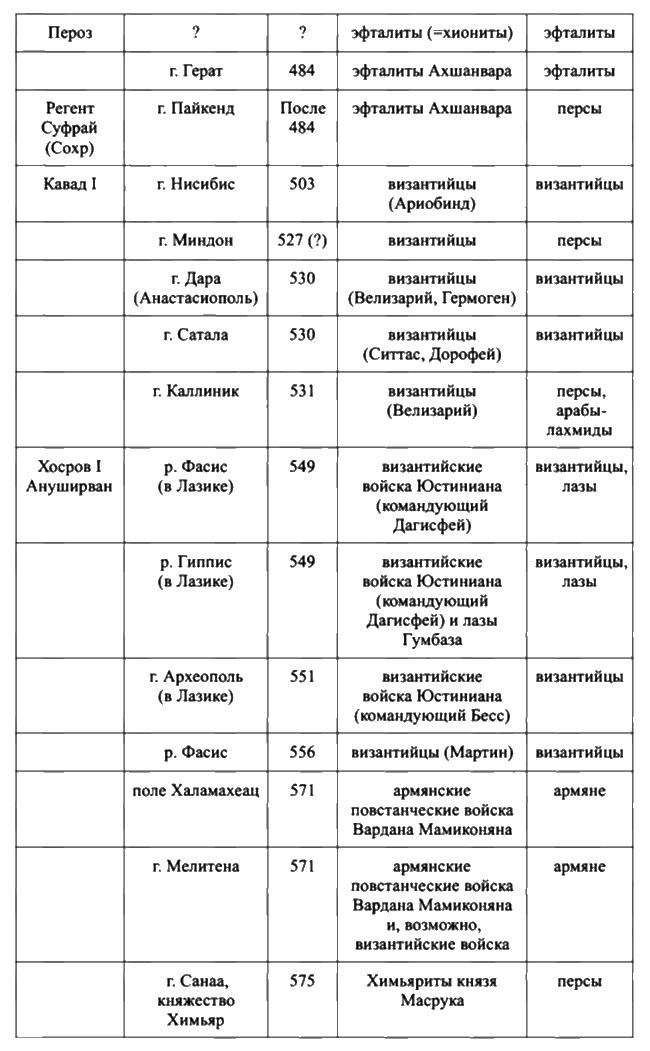 Держава Сасанидов. 224-652 годы