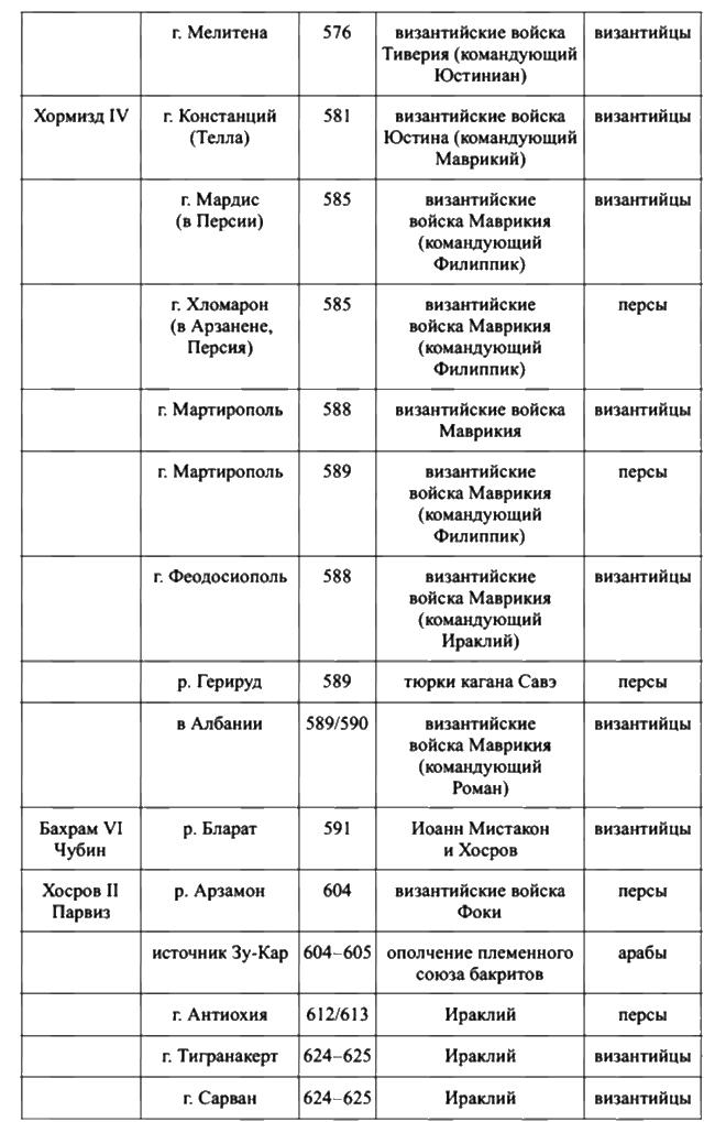 Держава Сасанидов. 224-652 годы