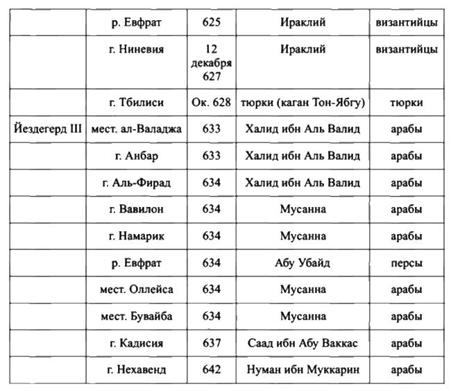 Держава Сасанидов. 224-652 годы