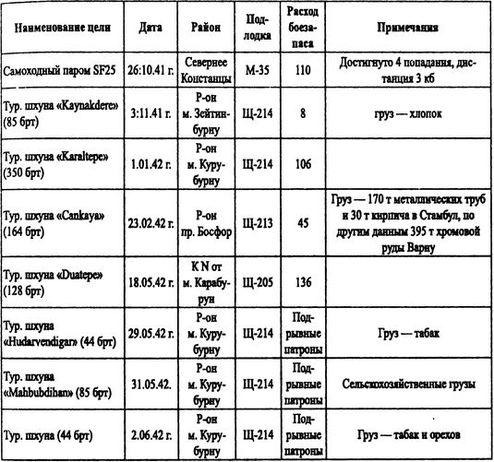 Борьба за господство на Черном море