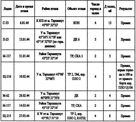 Борьба за господство на Черном море