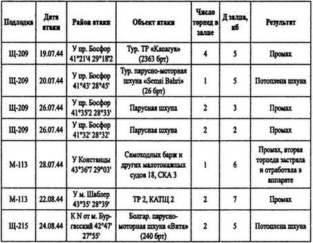 Борьба за господство на Черном море