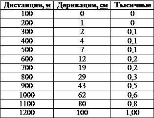 Искусство снайпера