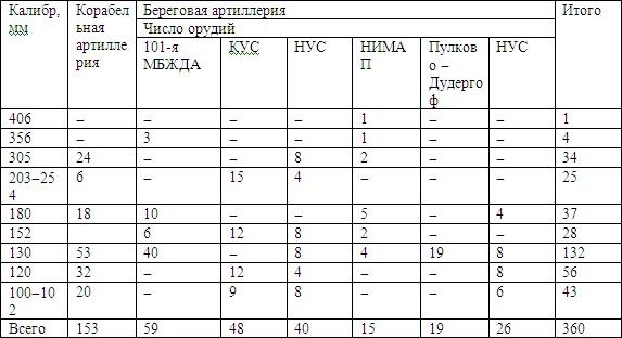 Время больших пушек. Битвы за Ленинград и Севастополь