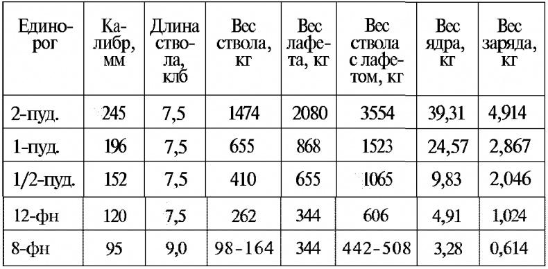 Тайны русской артиллерии