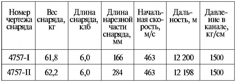 Тайны русской артиллерии