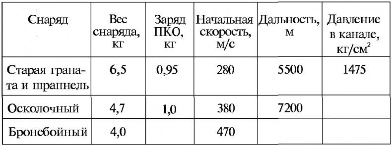 Тайны русской артиллерии