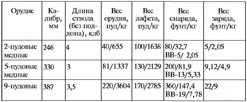 Тайны русской артиллерии