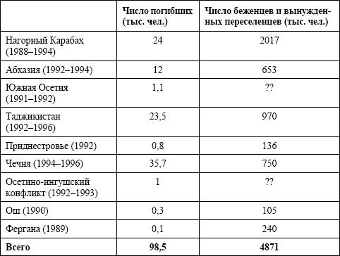 Семена распада. Войны и конфликты на территории бывшего СССР