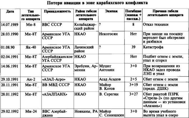 Меч и огонь Карабаха. Хроника незнаменитой войны. 1988-1994