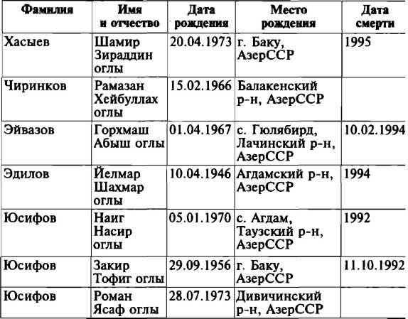 Меч и огонь Карабаха. Хроника незнаменитой войны. 1988-1994