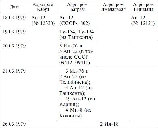 Опасное небо Афганистана. Опыт боевого применения советской авиации в локальной войне. 1979-1989