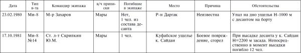 Опасное небо Афганистана. Опыт боевого применения советской авиации в локальной войне. 1979-1989