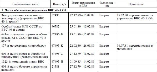 Опасное небо Афганистана. Опыт боевого применения советской авиации в локальной войне. 1979-1989