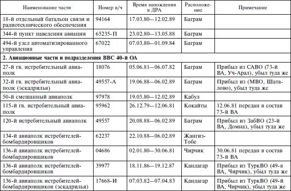 Опасное небо Афганистана. Опыт боевого применения советской авиации в локальной войне. 1979-1989