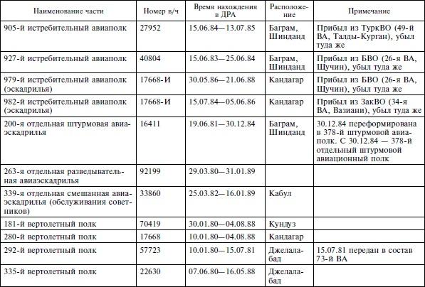 Опасное небо Афганистана. Опыт боевого применения советской авиации в локальной войне. 1979-1989