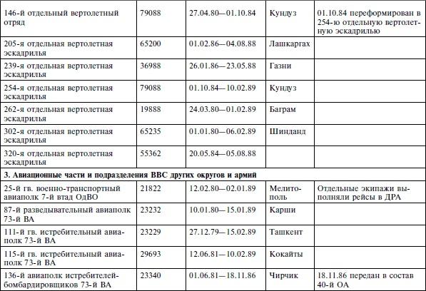 Опасное небо Афганистана. Опыт боевого применения советской авиации в локальной войне. 1979-1989