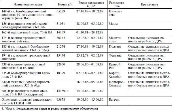 Опасное небо Афганистана. Опыт боевого применения советской авиации в локальной войне. 1979-1989