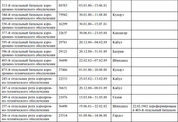 Опасное небо Афганистана. Опыт боевого применения советской авиации в локальной войне. 1979-1989