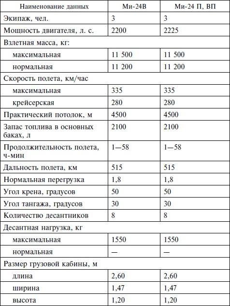 Опасное небо Афганистана. Опыт боевого применения советской авиации в локальной войне. 1979-1989