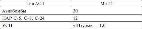 Опасное небо Афганистана. Опыт боевого применения советской авиации в локальной войне. 1979-1989