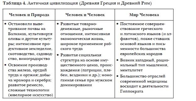 История мировых цивилизаций