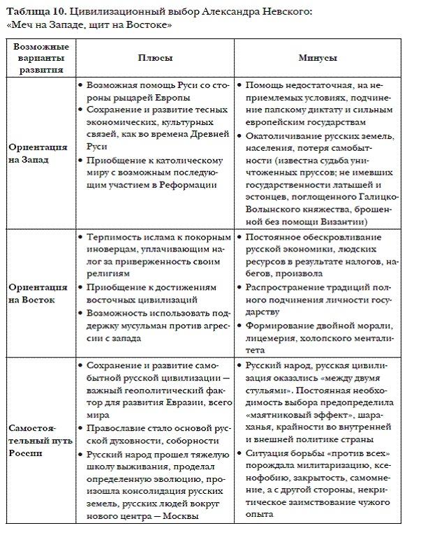 История мировых цивилизаций