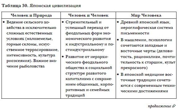 История мировых цивилизаций