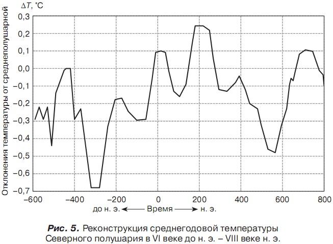 История отмороженных в контексте глобального потепления