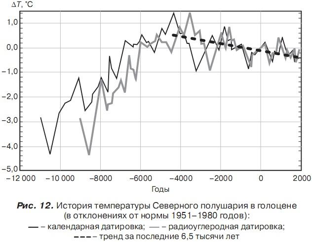 История отмороженных в контексте глобального потепления