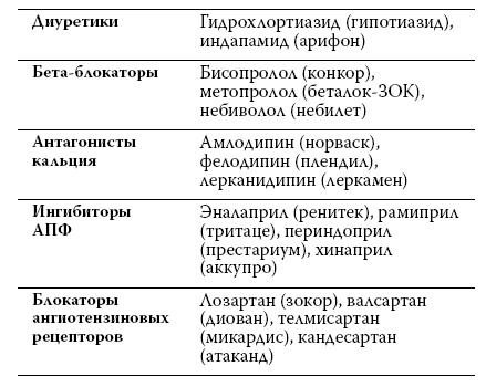 Здоровье сердца и сосудов