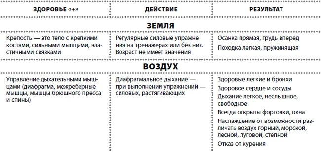 Жизнь после травмы, или Код здоровья