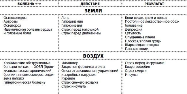 Жизнь после травмы, или Код здоровья