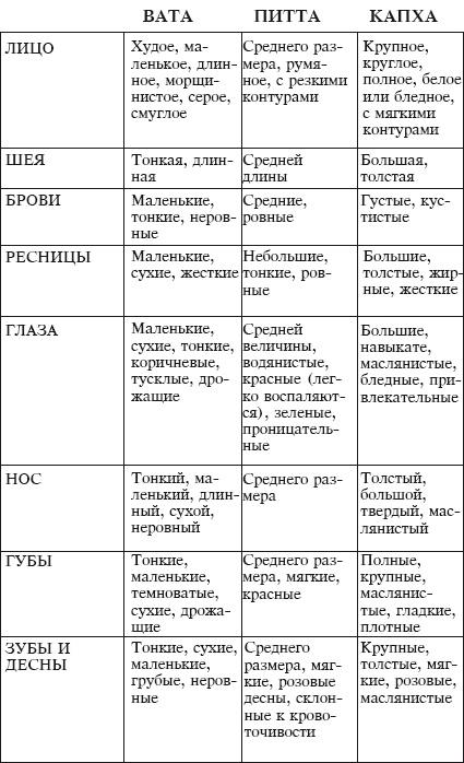 Йога и аюрведа в 10 простых уроках