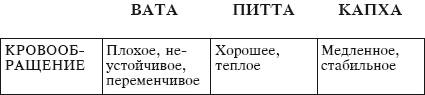 Йога и аюрведа в 10 простых уроках