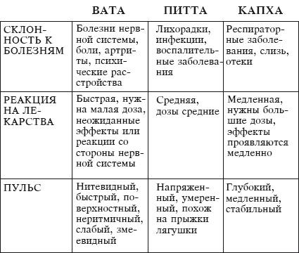 Йога и аюрведа в 10 простых уроках