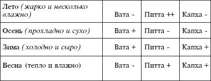 Йога и аюрведа в 10 простых уроках