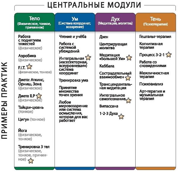 Интегральное видение. Краткое введение в революционный интегральный подход к жизни, Богу, вселенной и всему остальному