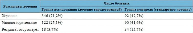 Лечение пиявками. Теория и практика гирудотерапии