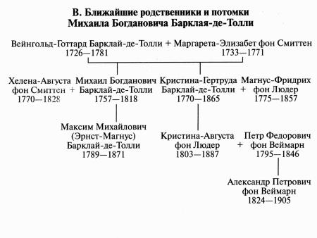 Барклай-де-Толли