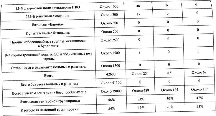 100 дней в кровавом аду. Будапешт - "дунайский Сталинград"?