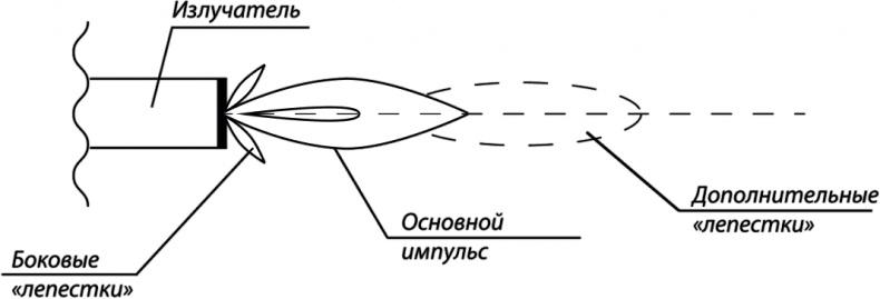 Война HAARP-2