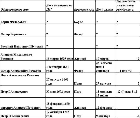 Иван Грозный и Петр Первый. Царь вымышленный и царь подложный