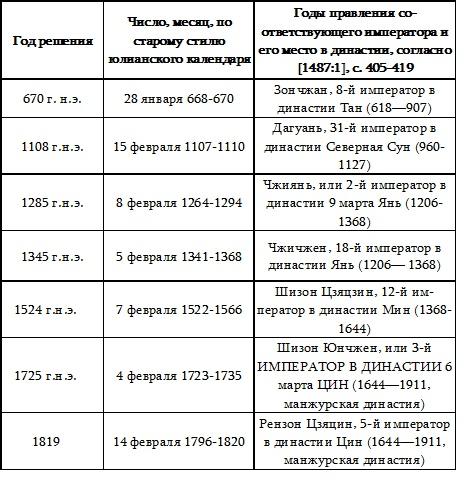 Пегая орда. История «древнего» Китая