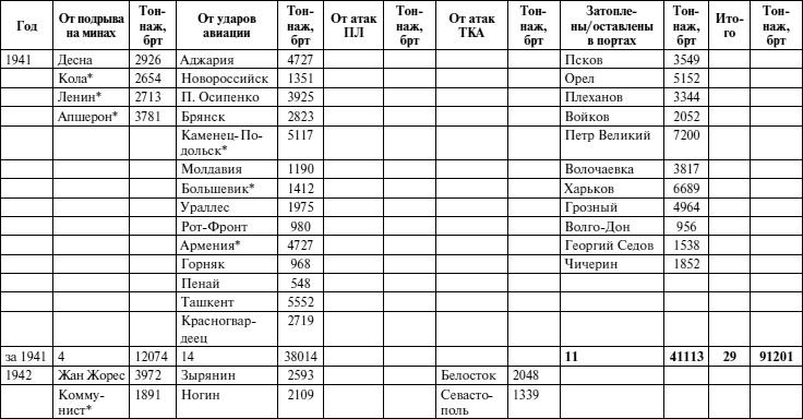 Черноморский флот в Великой Отечественной войне. Краткий курс боевых действий