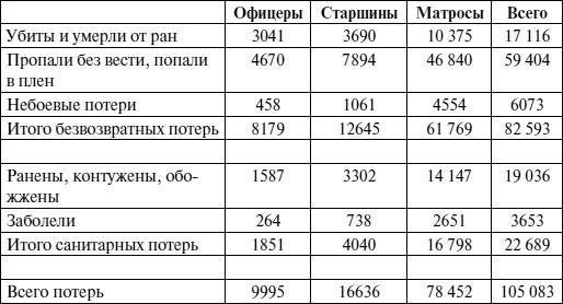 Черноморский флот в Великой Отечественной войне. Краткий курс боевых действий