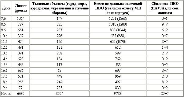 Воздушная битва за Севастополь. 1941-1942