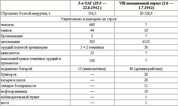 Воздушная битва за Севастополь. 1941-1942