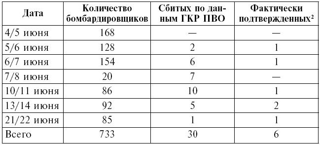 Тень люфтваффе над Поволжьем. Налеты немецкой авиации на советские промышленные центры. 1942-1943