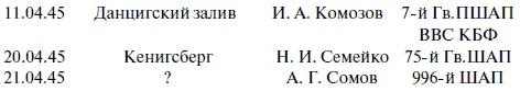 "Лаптежник" против "черной смерти". Обзор развития и действий немецкой и советской штурмовой авиации в ходе Второй мировой войны